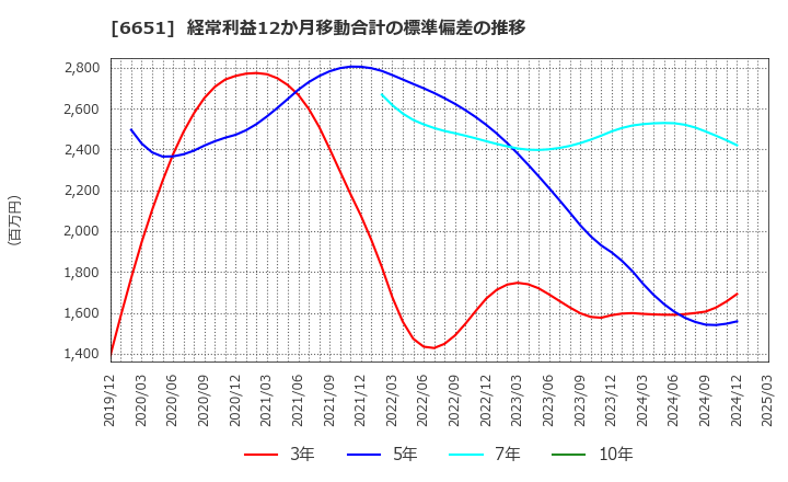 6651 日東工業(株): 経常利益12か月移動合計の標準偏差の推移