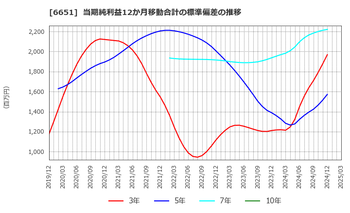6651 日東工業(株): 当期純利益12か月移動合計の標準偏差の推移