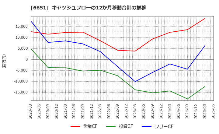 6651 日東工業(株): キャッシュフローの12か月移動合計の推移