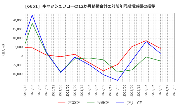 6651 日東工業(株): キャッシュフローの12か月移動合計の対前年同期増減額の推移