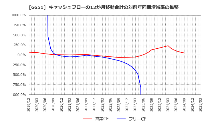 6651 日東工業(株): キャッシュフローの12か月移動合計の対前年同期増減率の推移