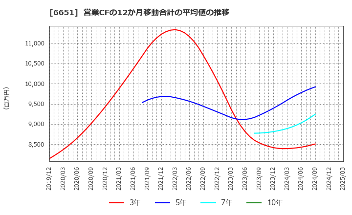 6651 日東工業(株): 営業CFの12か月移動合計の平均値の推移