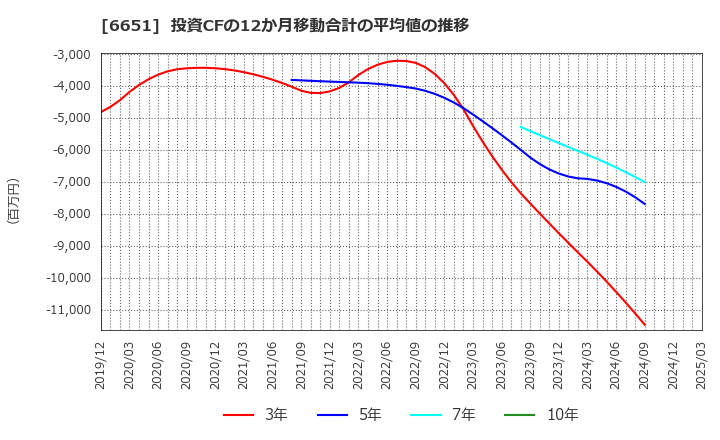 6651 日東工業(株): 投資CFの12か月移動合計の平均値の推移
