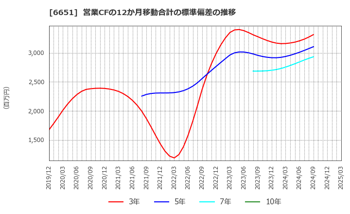 6651 日東工業(株): 営業CFの12か月移動合計の標準偏差の推移