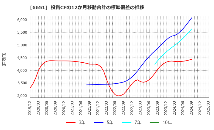 6651 日東工業(株): 投資CFの12か月移動合計の標準偏差の推移