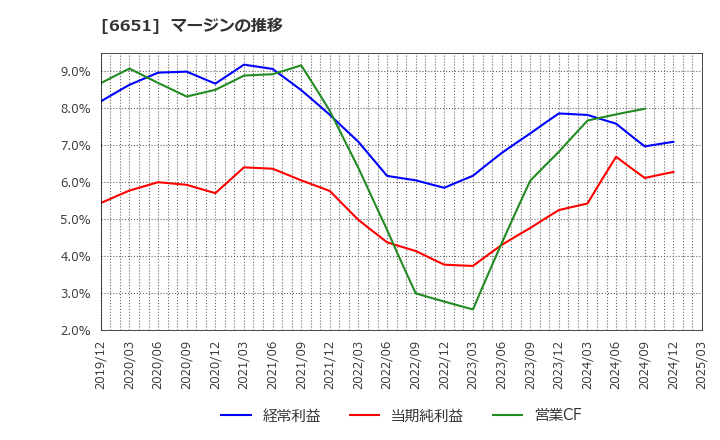 6651 日東工業(株): マージンの推移