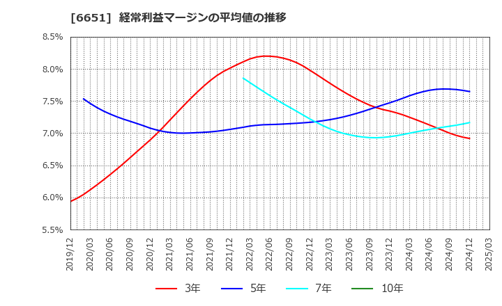 6651 日東工業(株): 経常利益マージンの平均値の推移