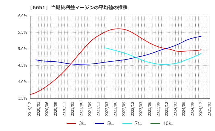 6651 日東工業(株): 当期純利益マージンの平均値の推移
