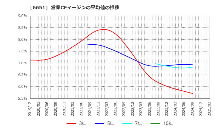 6651 日東工業(株): 営業CFマージンの平均値の推移