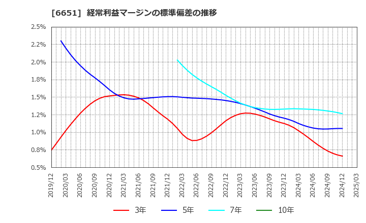 6651 日東工業(株): 経常利益マージンの標準偏差の推移