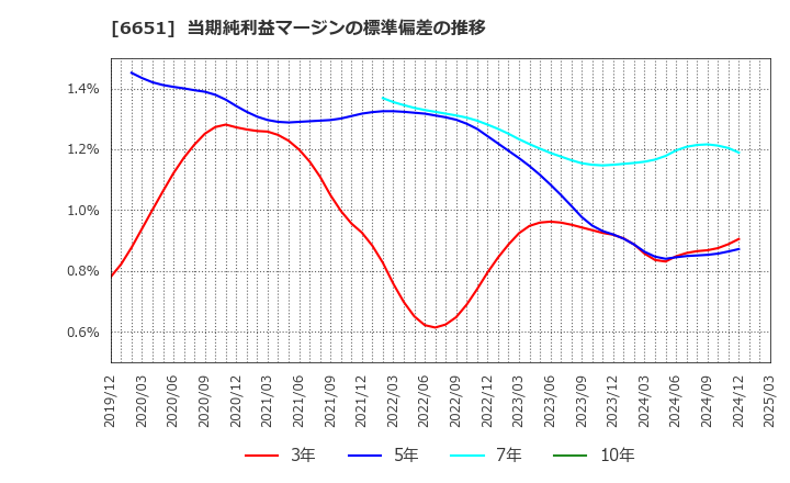 6651 日東工業(株): 当期純利益マージンの標準偏差の推移