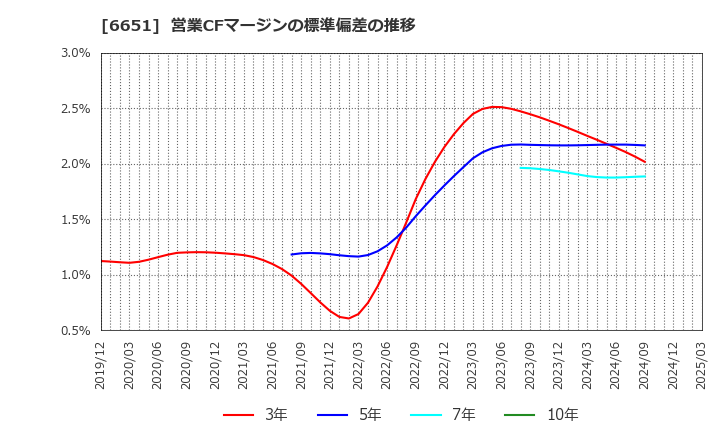 6651 日東工業(株): 営業CFマージンの標準偏差の推移