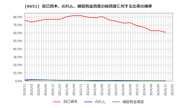 6651 日東工業(株): 自己資本、のれん、繰延税金資産の総資産に対する比率の推移