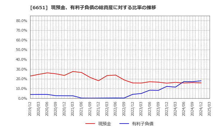6651 日東工業(株): 現預金、有利子負債の総資産に対する比率の推移