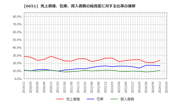 6651 日東工業(株): 売上債権、在庫、買入債務の総資産に対する比率の推移