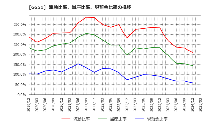 6651 日東工業(株): 流動比率、当座比率、現預金比率の推移