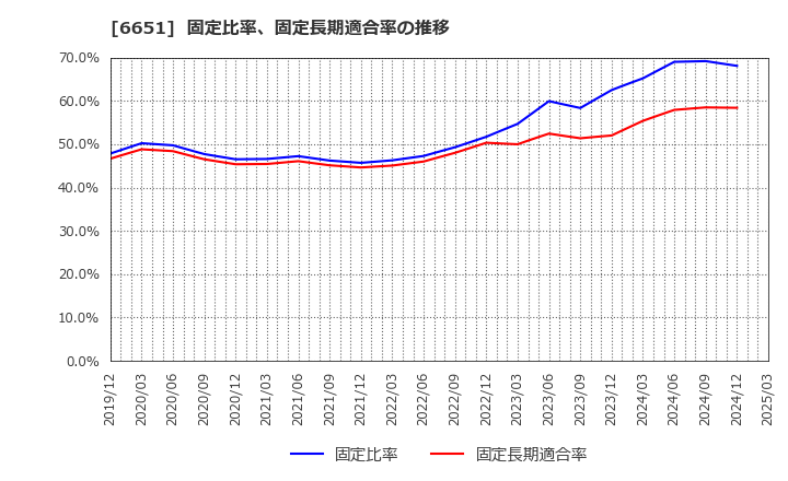 6651 日東工業(株): 固定比率、固定長期適合率の推移