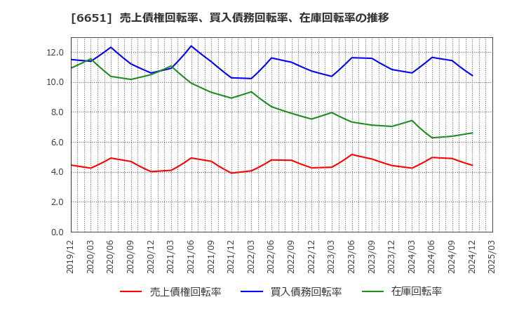 6651 日東工業(株): 売上債権回転率、買入債務回転率、在庫回転率の推移
