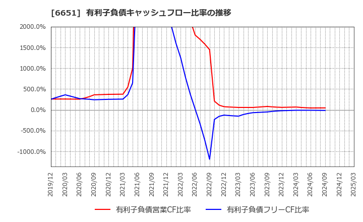 6651 日東工業(株): 有利子負債キャッシュフロー比率の推移