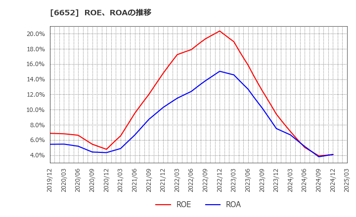 6652 ＩＤＥＣ(株): ROE、ROAの推移