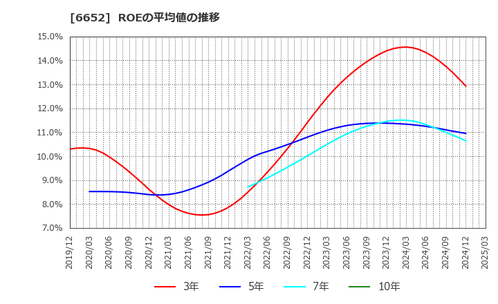 6652 ＩＤＥＣ(株): ROEの平均値の推移