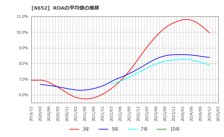 6652 ＩＤＥＣ(株): ROAの平均値の推移