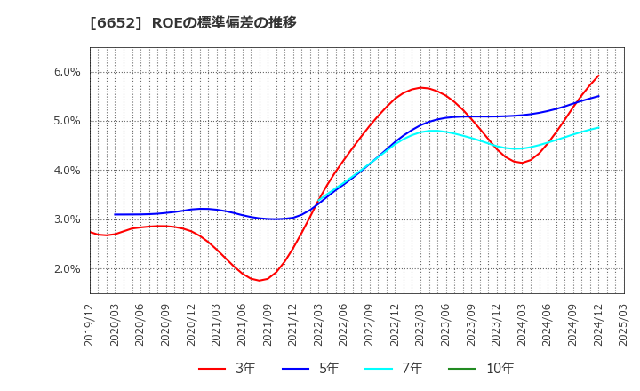 6652 ＩＤＥＣ(株): ROEの標準偏差の推移
