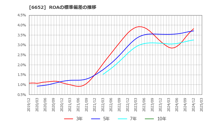 6652 ＩＤＥＣ(株): ROAの標準偏差の推移