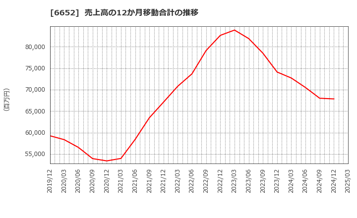 6652 ＩＤＥＣ(株): 売上高の12か月移動合計の推移