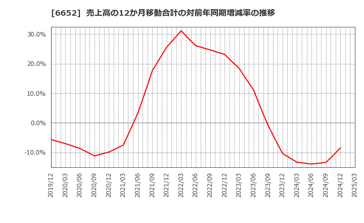 6652 ＩＤＥＣ(株): 売上高の12か月移動合計の対前年同期増減率の推移