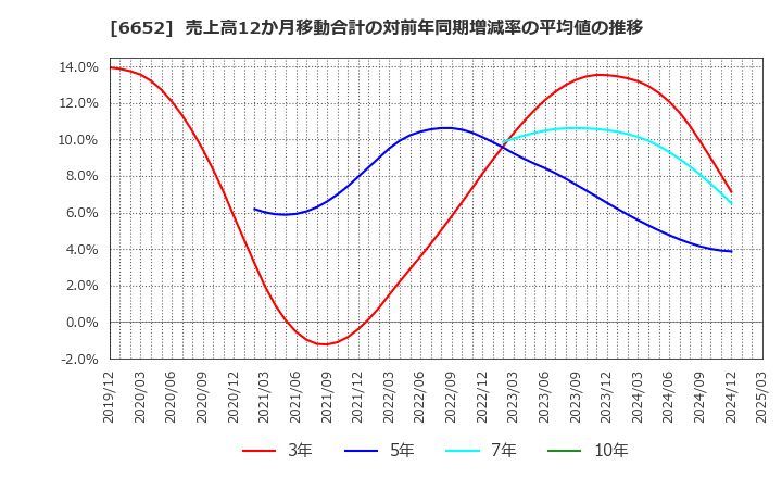 6652 ＩＤＥＣ(株): 売上高12か月移動合計の対前年同期増減率の平均値の推移