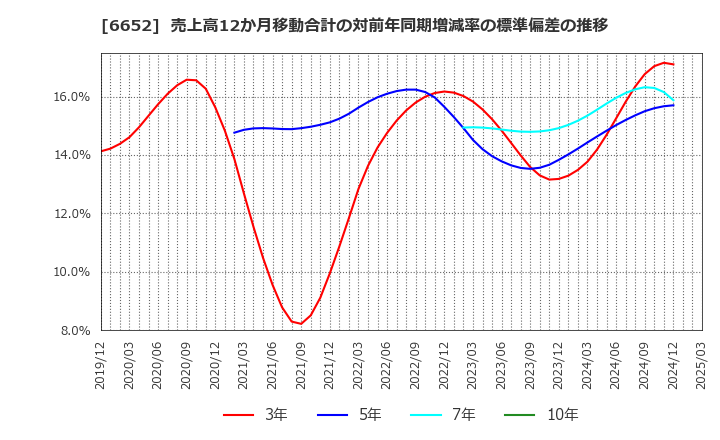 6652 ＩＤＥＣ(株): 売上高12か月移動合計の対前年同期増減率の標準偏差の推移