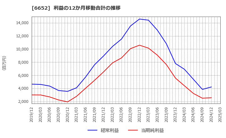 6652 ＩＤＥＣ(株): 利益の12か月移動合計の推移