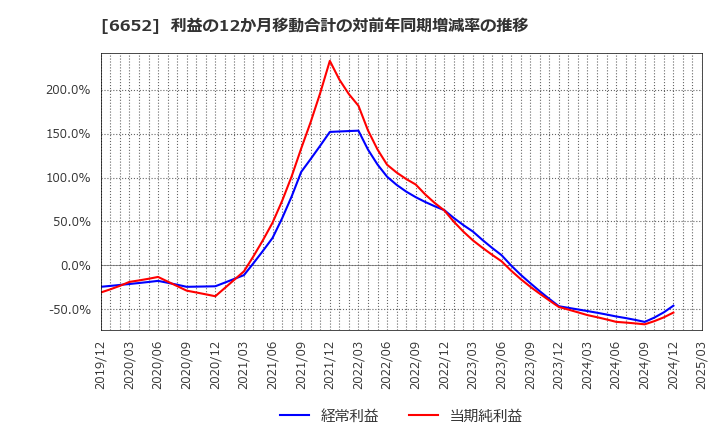 6652 ＩＤＥＣ(株): 利益の12か月移動合計の対前年同期増減率の推移