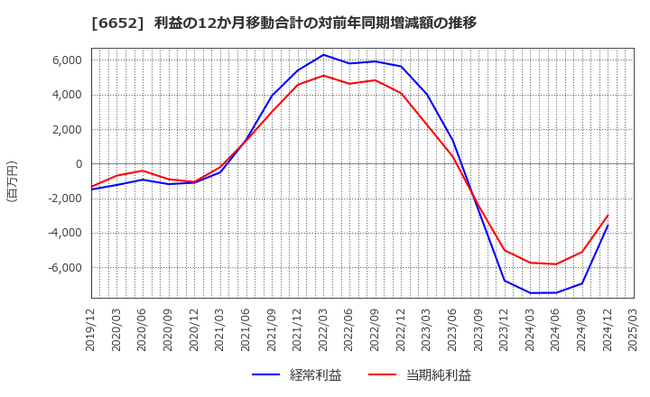6652 ＩＤＥＣ(株): 利益の12か月移動合計の対前年同期増減額の推移