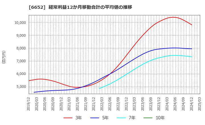 6652 ＩＤＥＣ(株): 経常利益12か月移動合計の平均値の推移