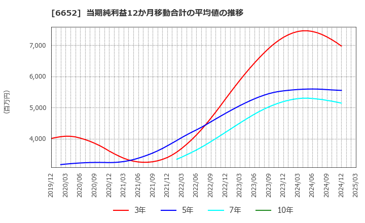 6652 ＩＤＥＣ(株): 当期純利益12か月移動合計の平均値の推移