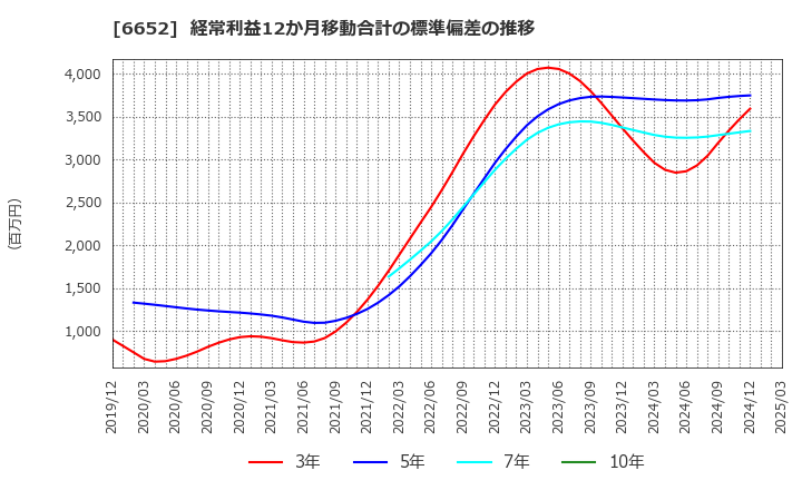 6652 ＩＤＥＣ(株): 経常利益12か月移動合計の標準偏差の推移