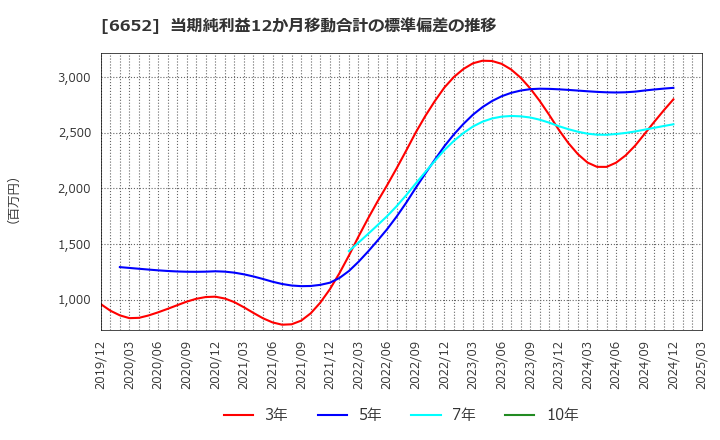 6652 ＩＤＥＣ(株): 当期純利益12か月移動合計の標準偏差の推移