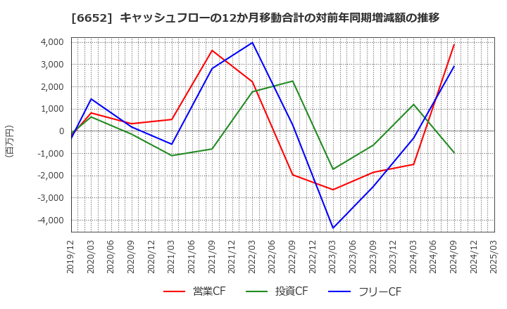 6652 ＩＤＥＣ(株): キャッシュフローの12か月移動合計の対前年同期増減額の推移