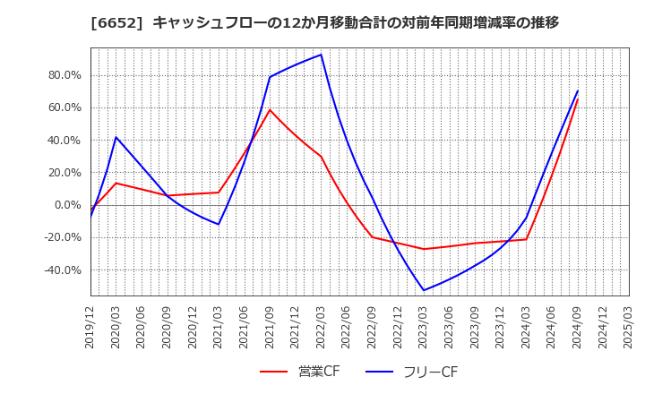 6652 ＩＤＥＣ(株): キャッシュフローの12か月移動合計の対前年同期増減率の推移
