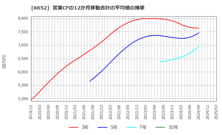 6652 ＩＤＥＣ(株): 営業CFの12か月移動合計の平均値の推移