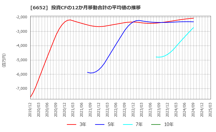 6652 ＩＤＥＣ(株): 投資CFの12か月移動合計の平均値の推移