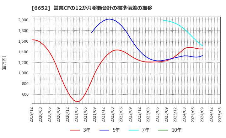 6652 ＩＤＥＣ(株): 営業CFの12か月移動合計の標準偏差の推移