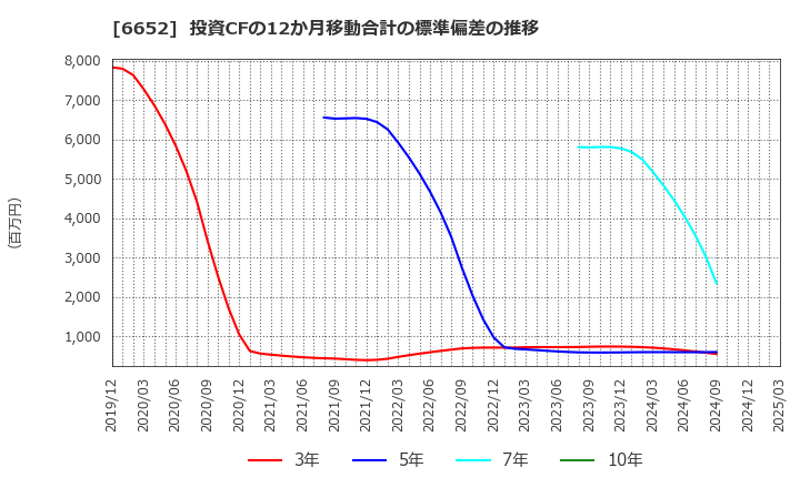 6652 ＩＤＥＣ(株): 投資CFの12か月移動合計の標準偏差の推移