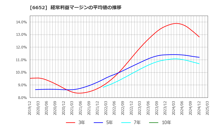 6652 ＩＤＥＣ(株): 経常利益マージンの平均値の推移