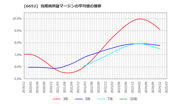 6652 ＩＤＥＣ(株): 当期純利益マージンの平均値の推移