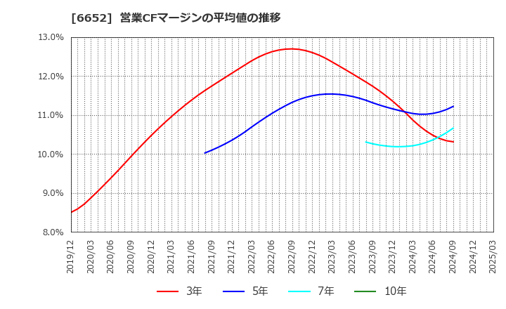 6652 ＩＤＥＣ(株): 営業CFマージンの平均値の推移