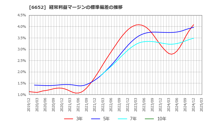 6652 ＩＤＥＣ(株): 経常利益マージンの標準偏差の推移
