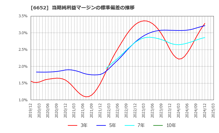 6652 ＩＤＥＣ(株): 当期純利益マージンの標準偏差の推移